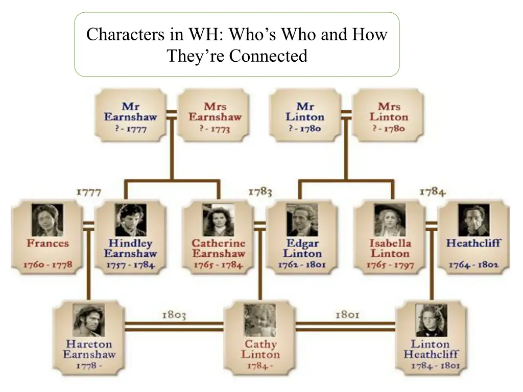 characters in wh who s who and how they