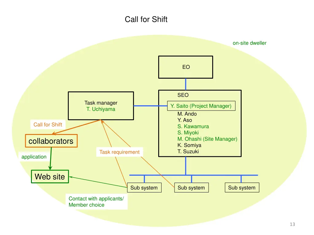 call for shift