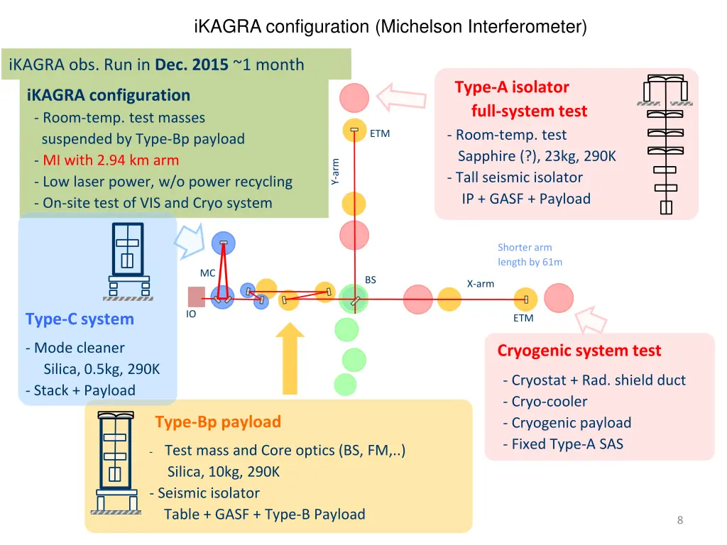 ikagra configuration michelson interferometer