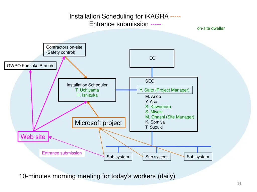 installation scheduling for ikagra entrance