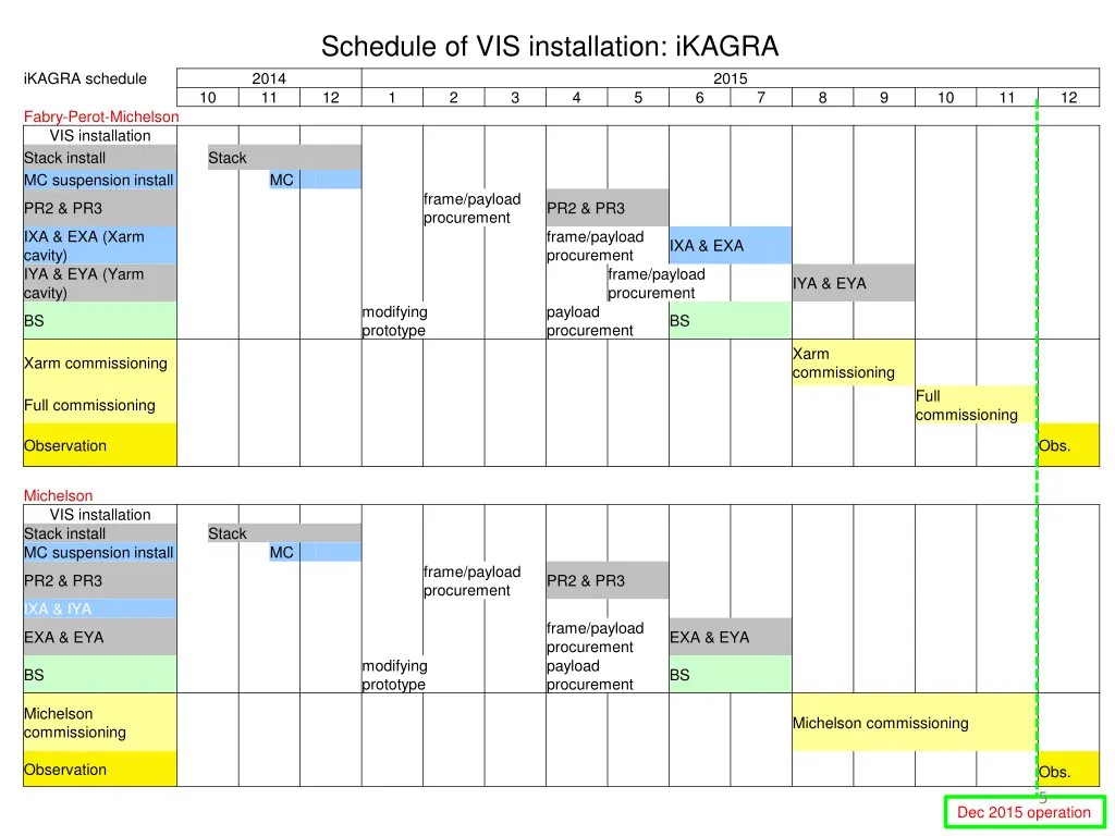 schedule of vis installation ikagra