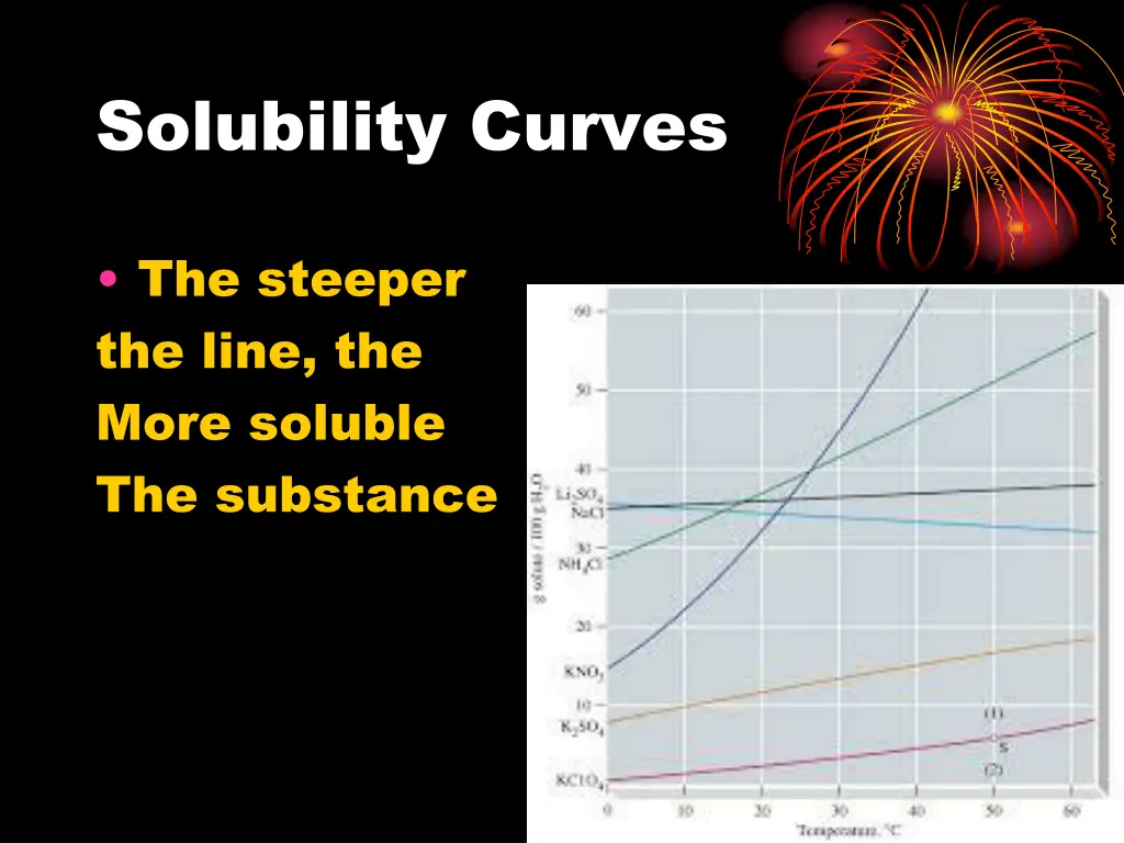 solubility curves