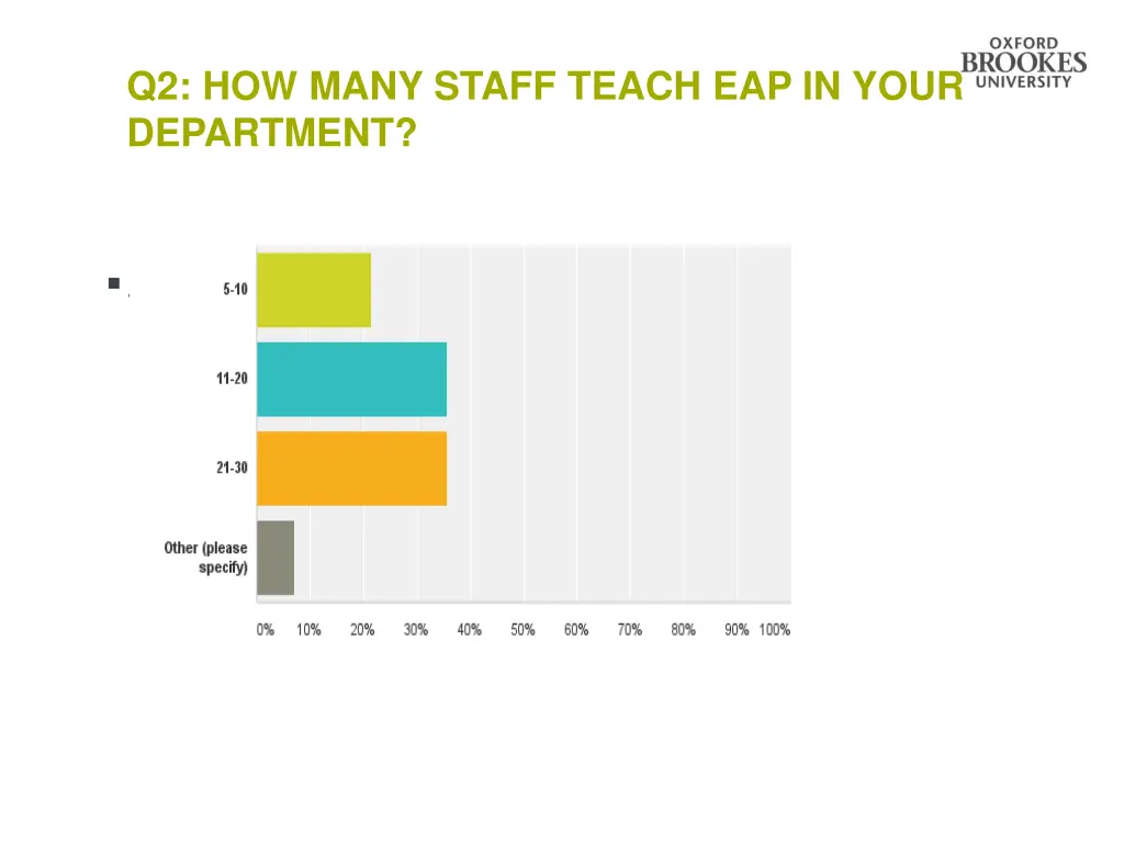 q2 how many staff teach eap in your department