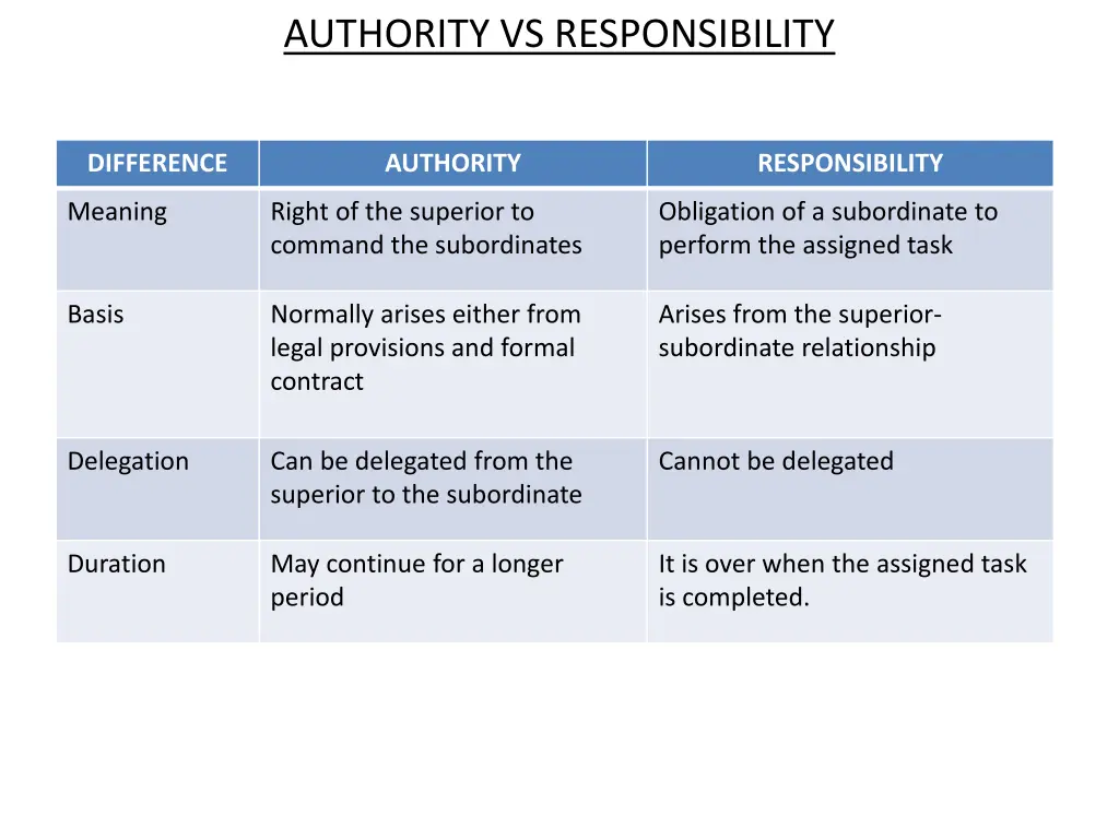 authority vs responsibility