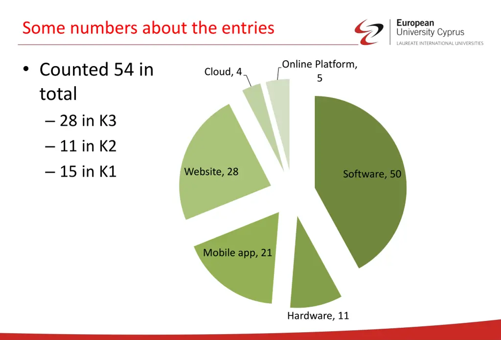 some numbers about the entries