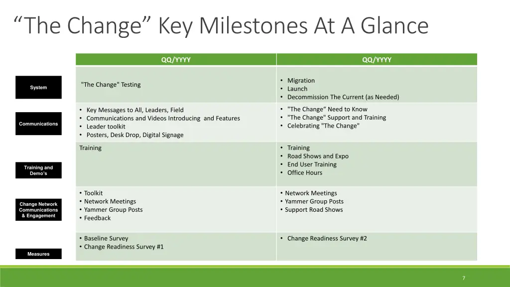 the change key milestones at a glance