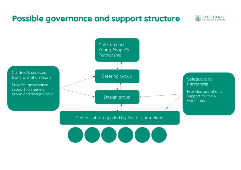 possible governance and support structure