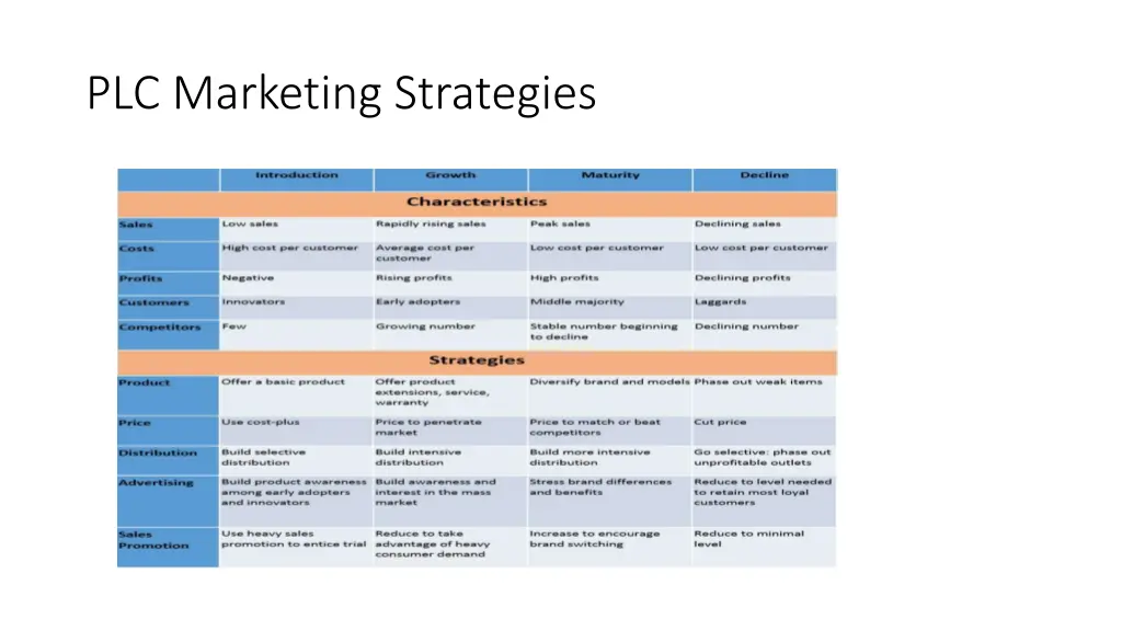 plc marketing strategies