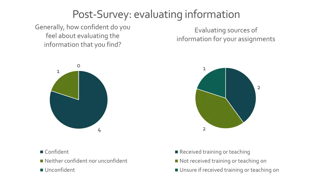 post survey evaluating information generally