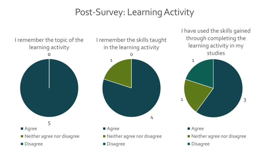 post survey learning activity