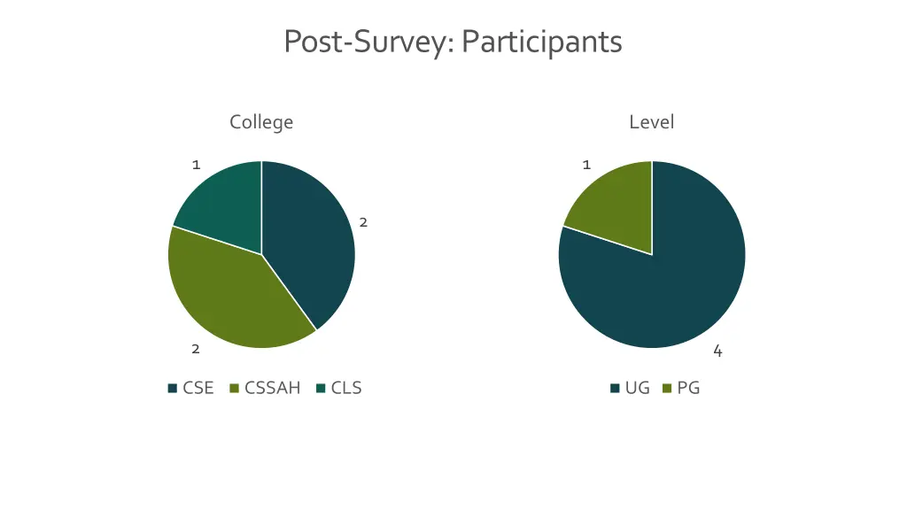 post survey participants