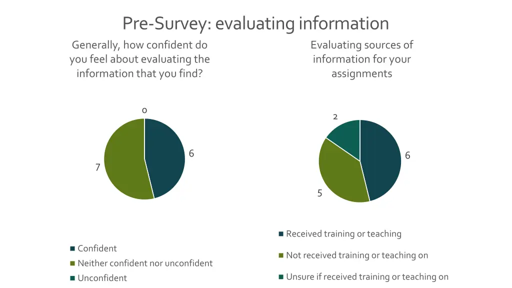 pre survey evaluating information generally