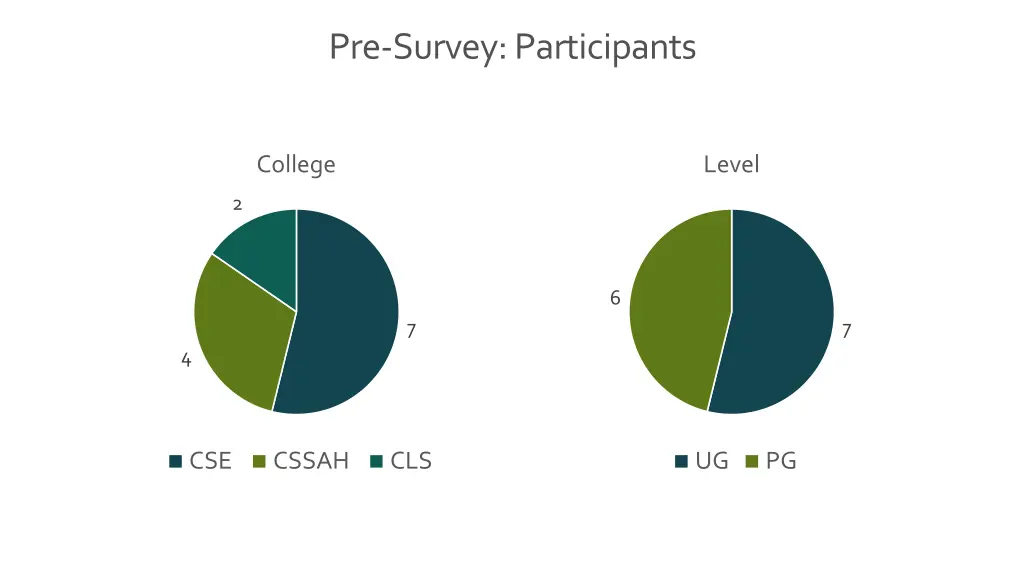 pre survey participants