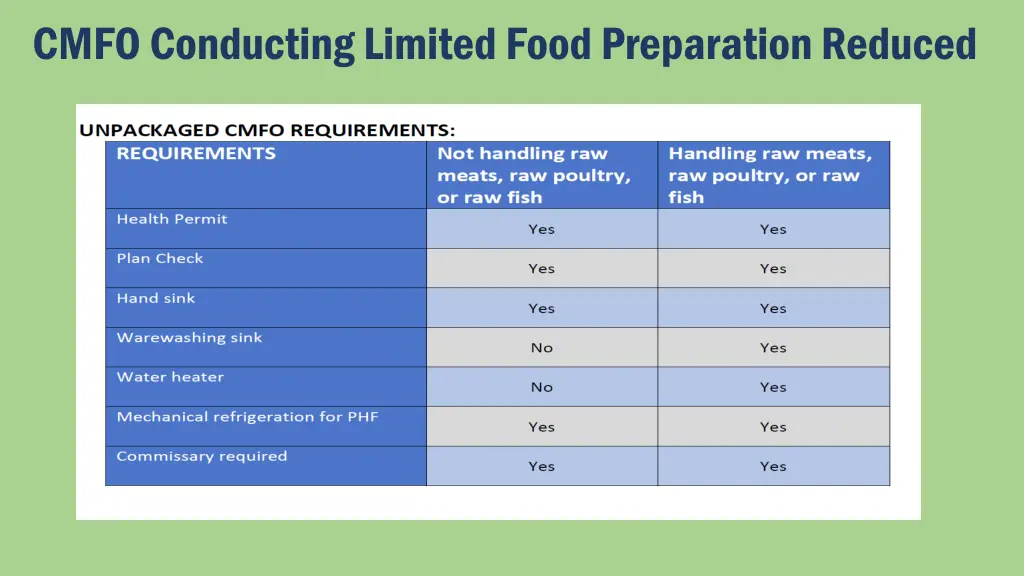 cmfo conducting limited food preparation reduced