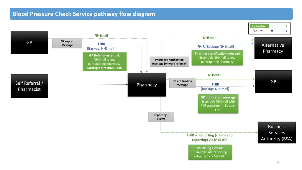 minor illness pathway requirements blood pressure