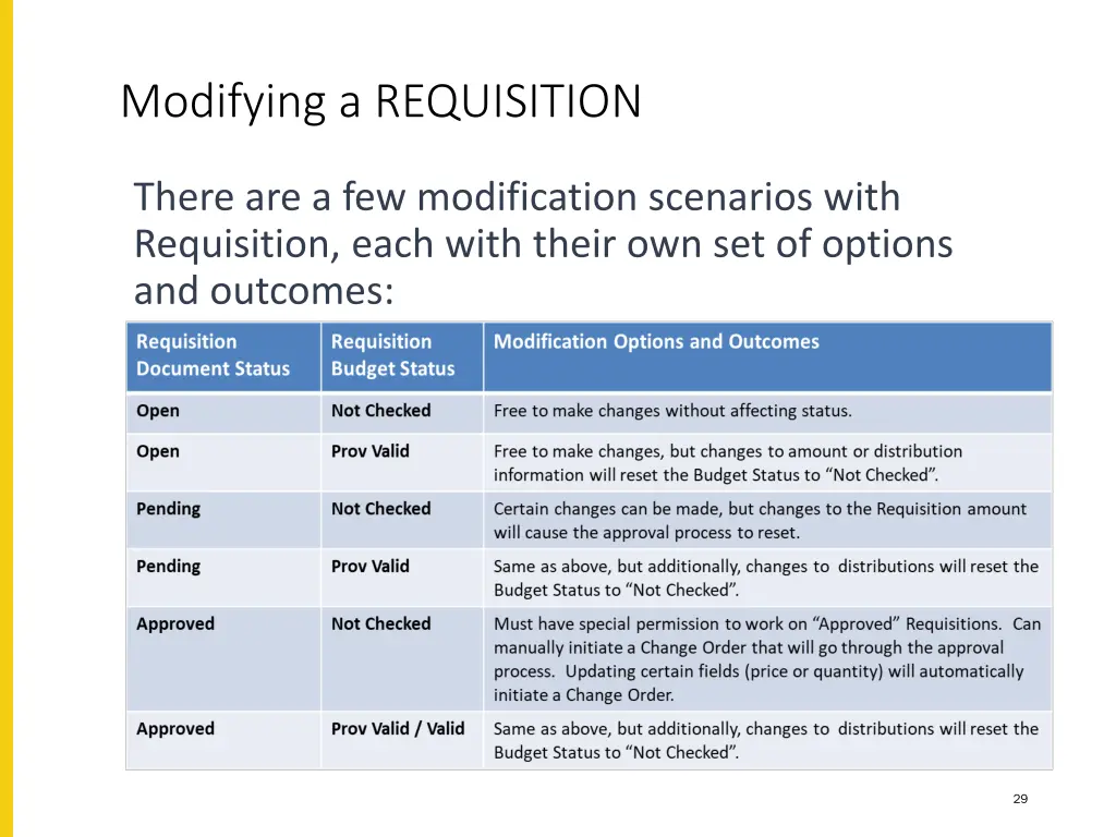 modifying a requisition