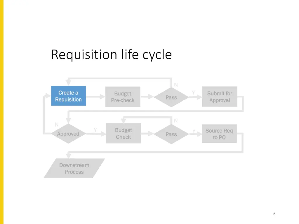 requisition life cycle 1