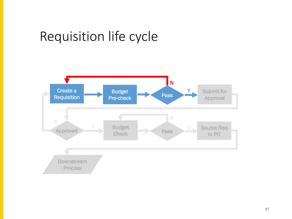 requisition life cycle 2