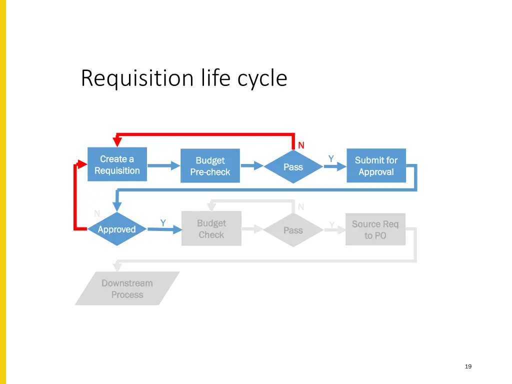 requisition life cycle 3