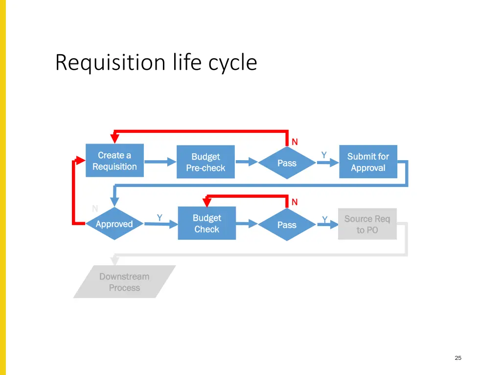 requisition life cycle 4