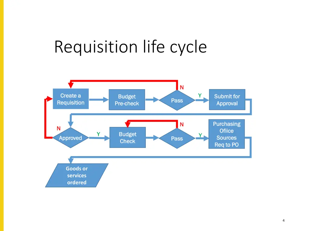 requisition life cycle