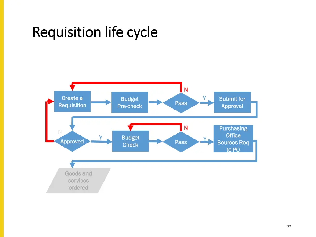 requisition life cycle requisition life cycle