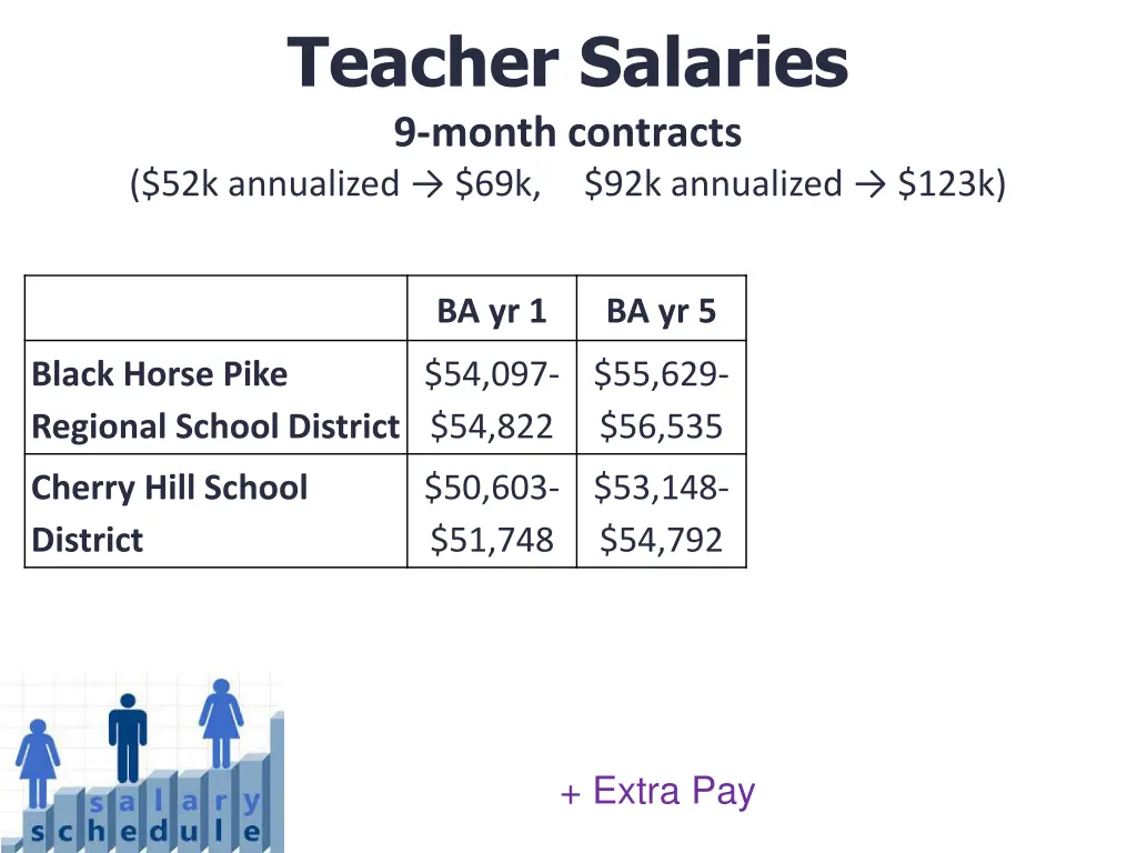 teacher salaries 9 month contracts 52k annualized 1