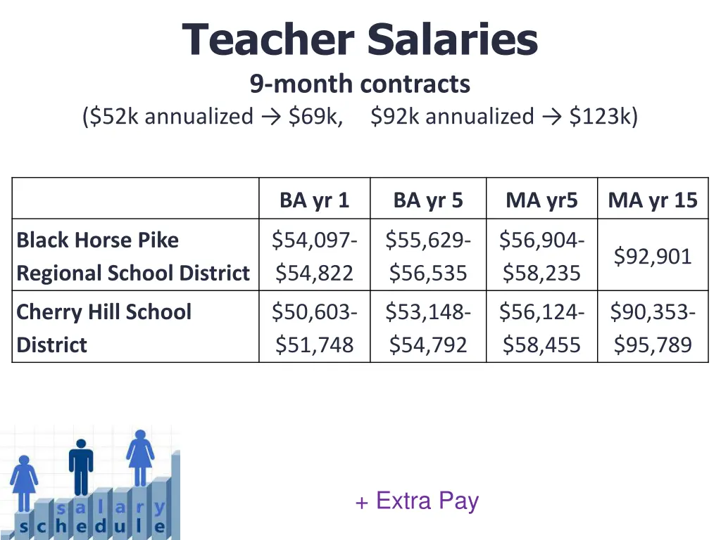 teacher salaries 9 month contracts 52k annualized 2