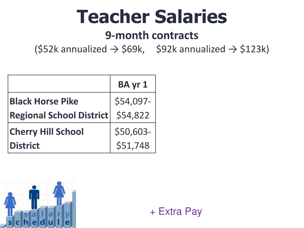 teacher salaries 9 month contracts 52k annualized