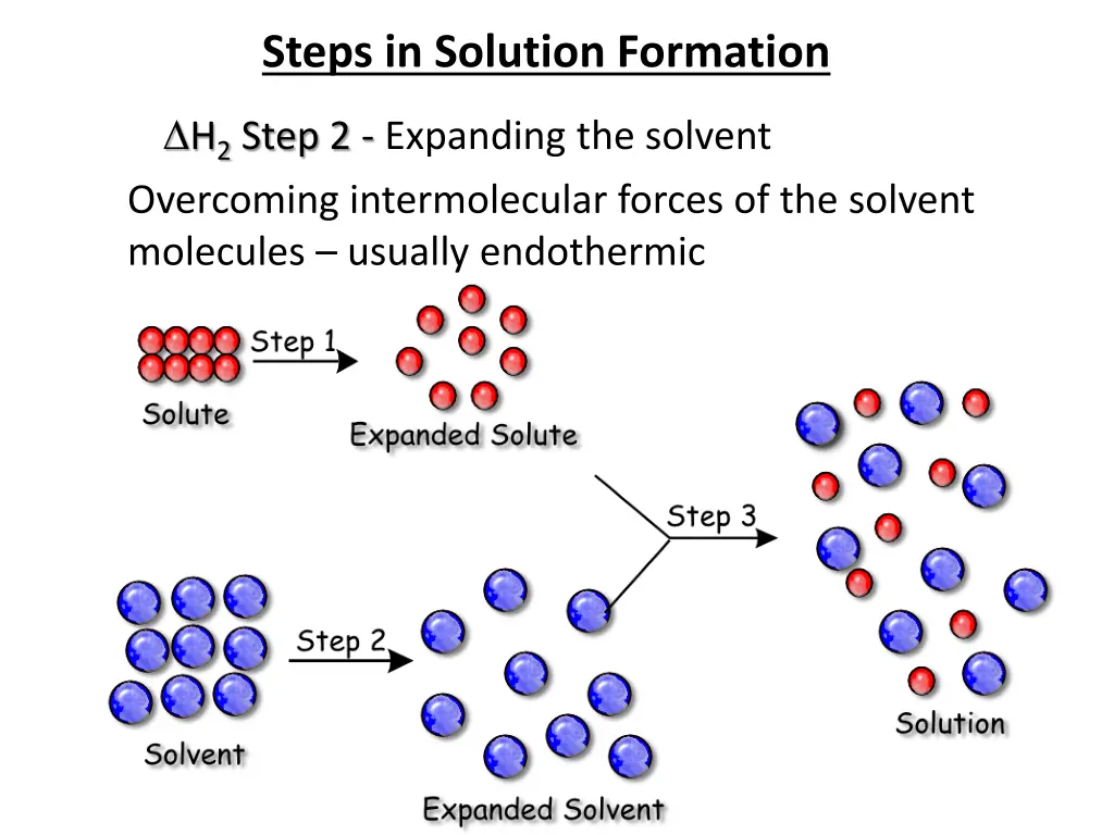 steps in solution formation 1