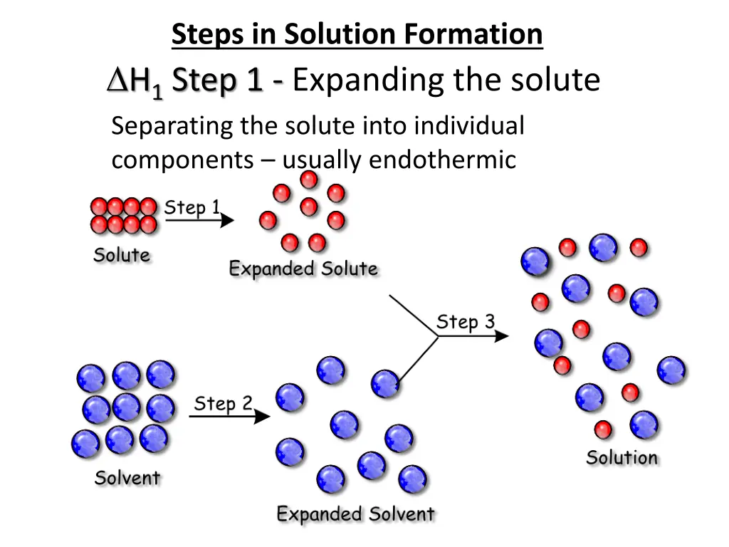 steps in solution formation h 1 step 1 expanding