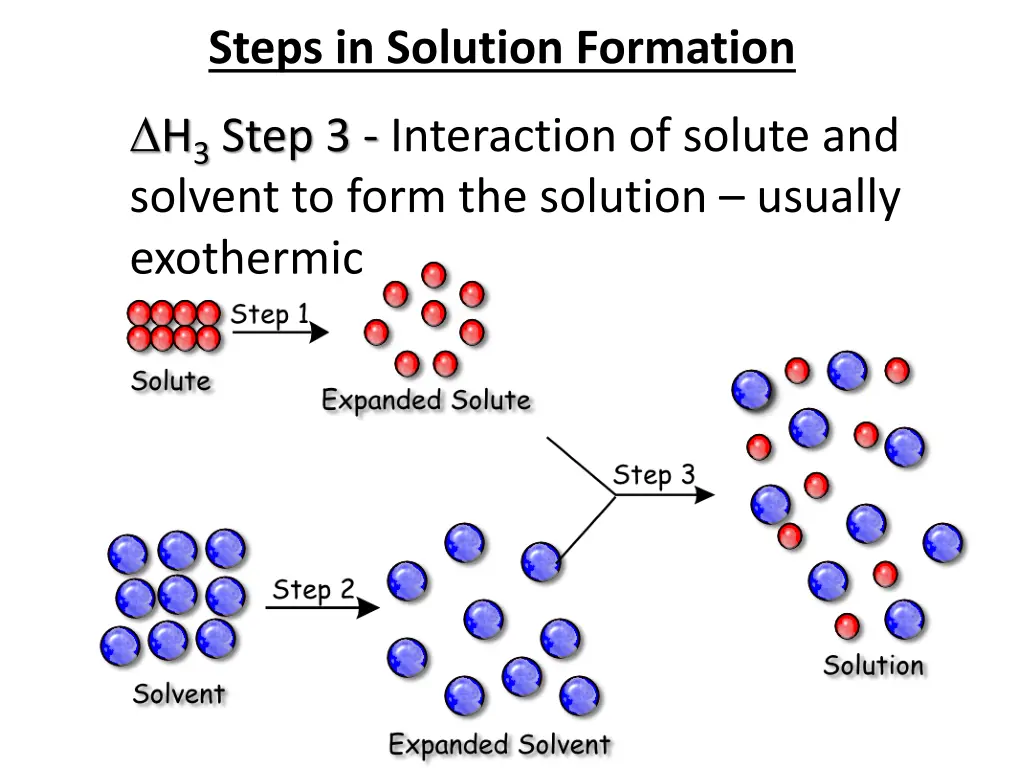 steps in solution formation h 3 step