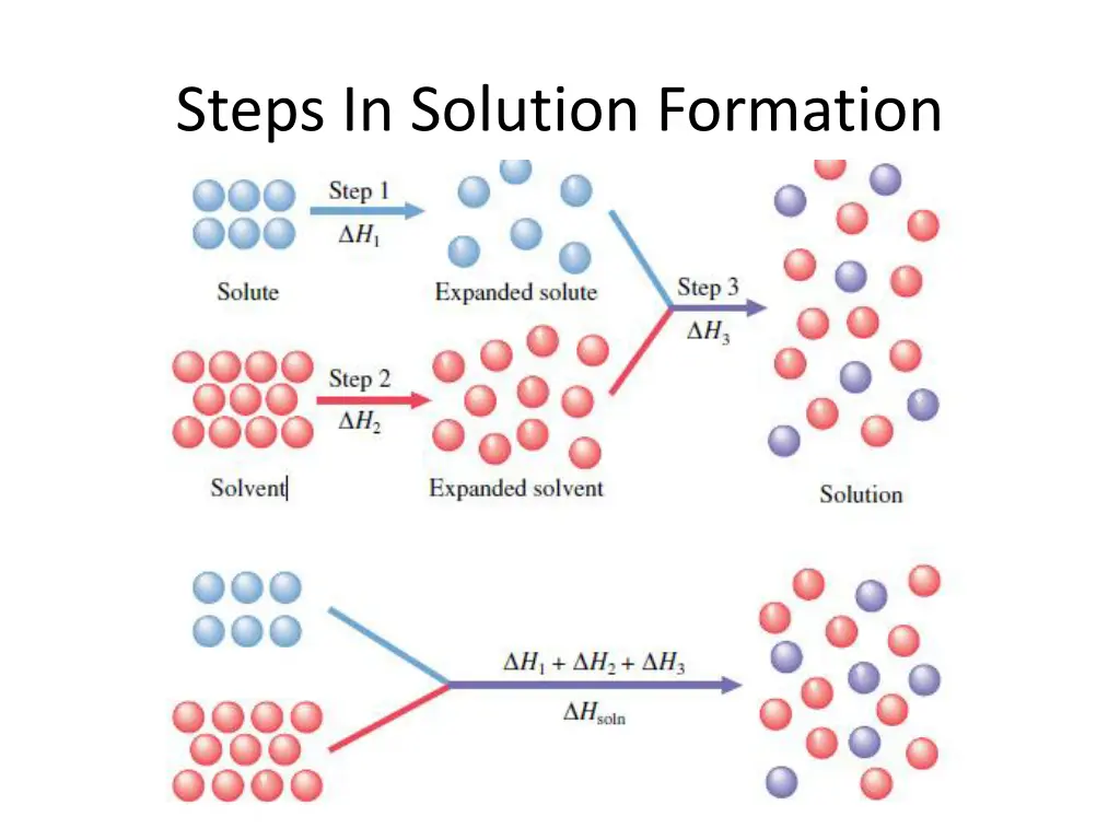 steps in solution formation