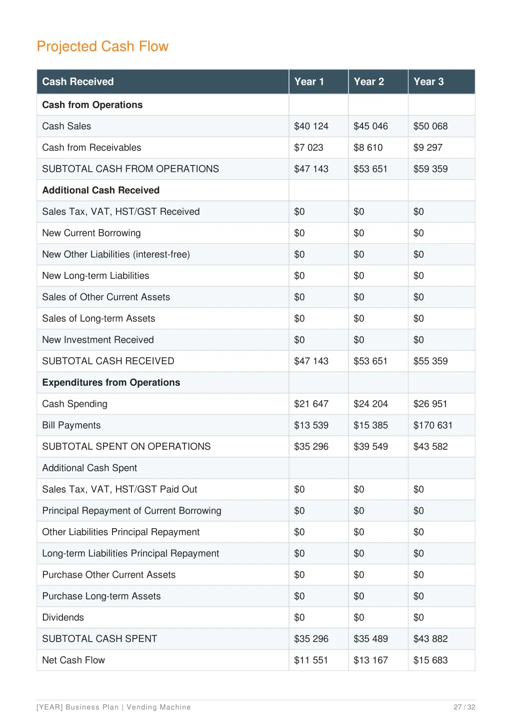 projected cash flow