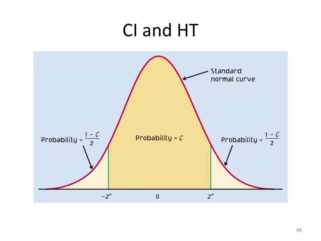 ci and ht