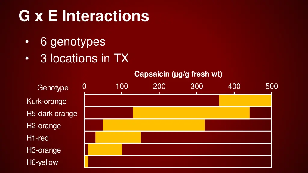 g x e interactions