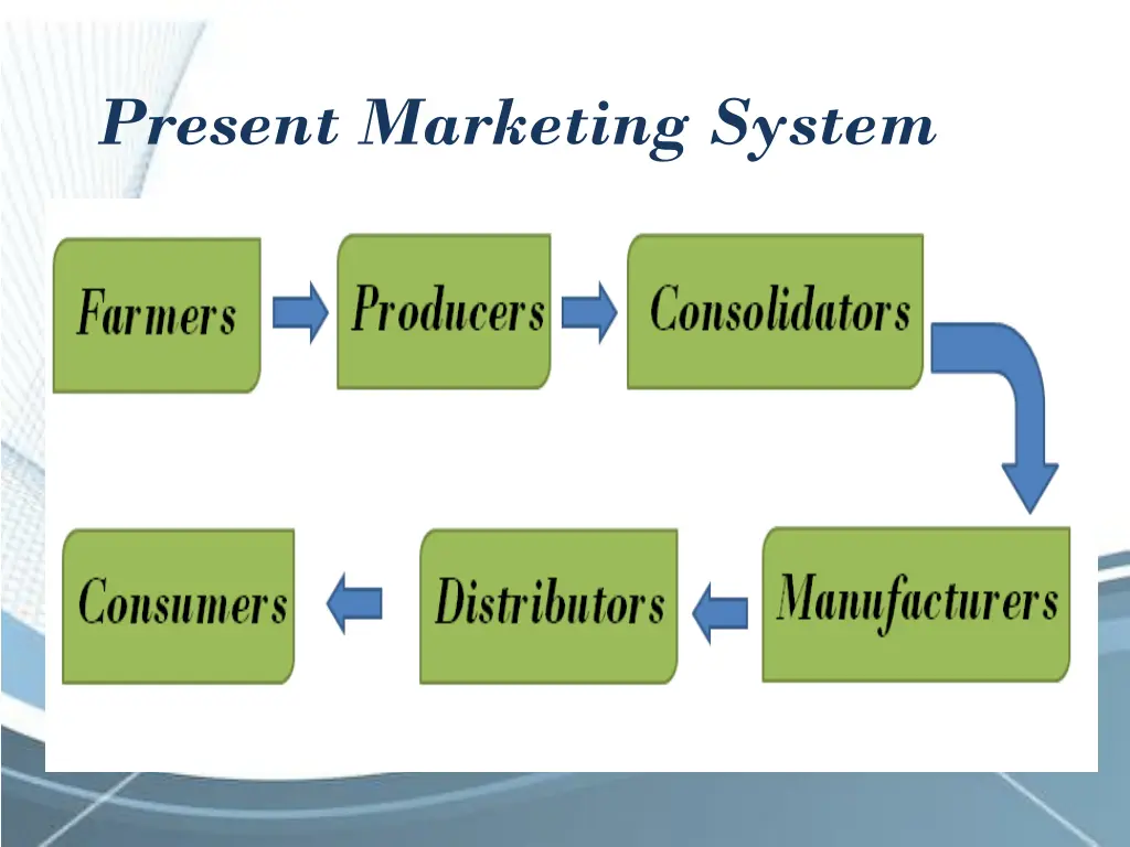 present marketing system