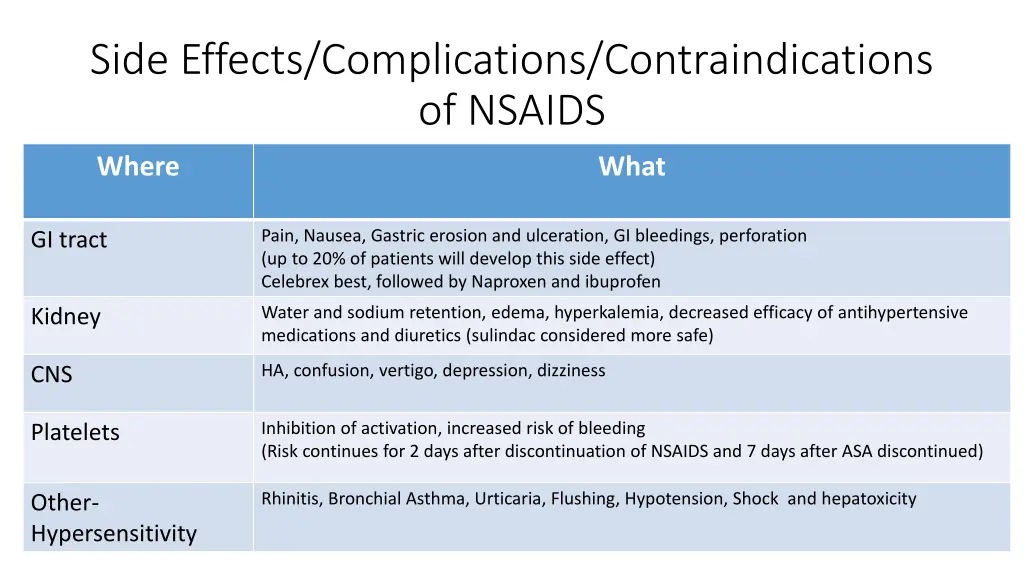 side effects complications contraindications