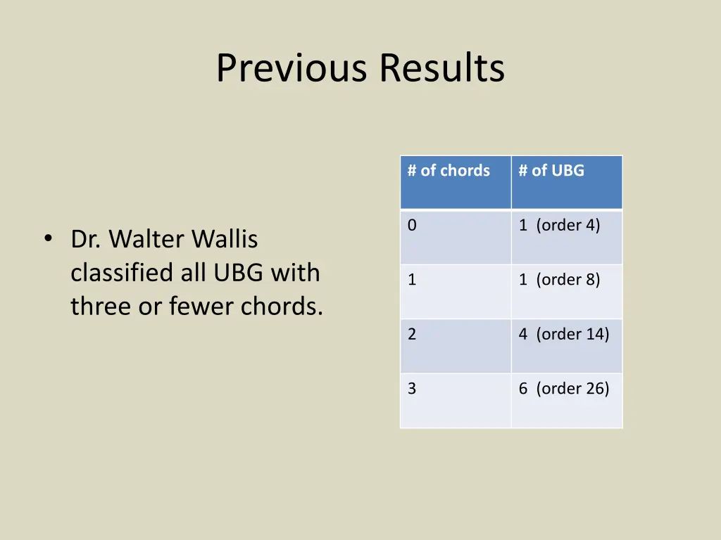 previous results