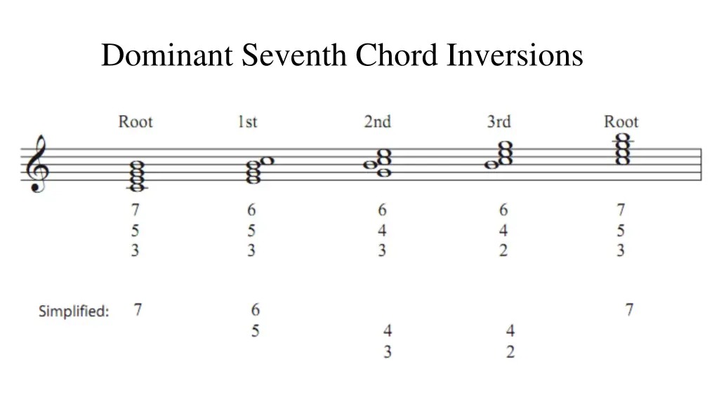 dominant seventh chord inversions