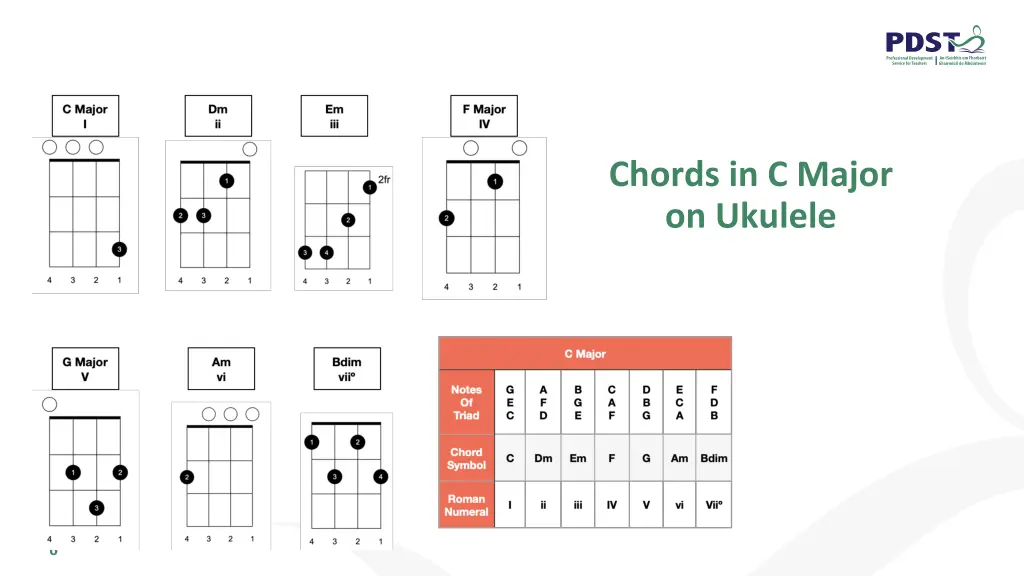 chords in c major on ukulele