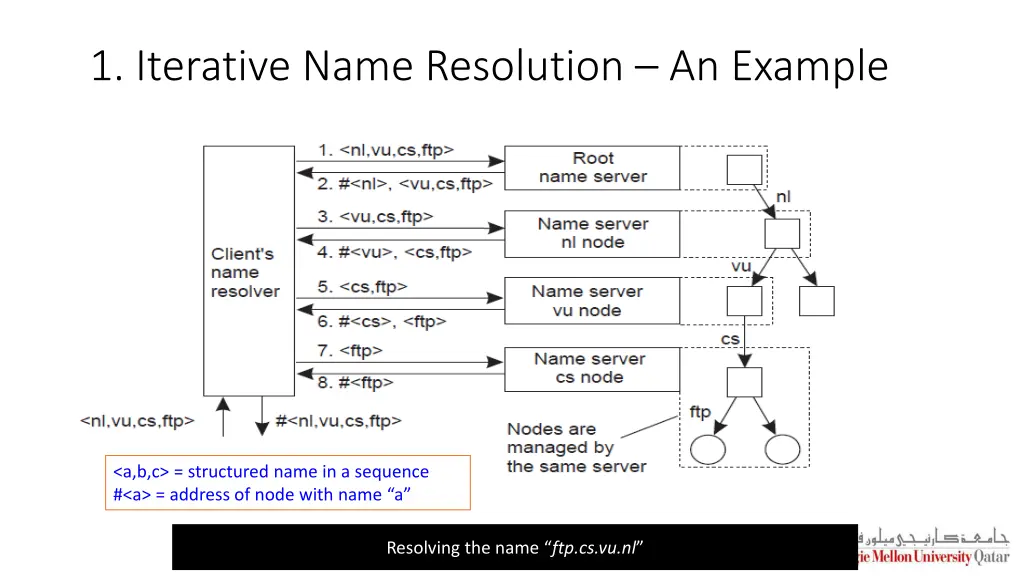 1 iterative name resolution an example