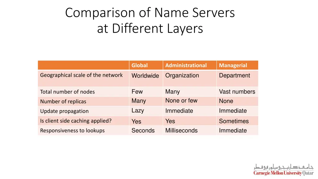 comparison of name servers at different layers