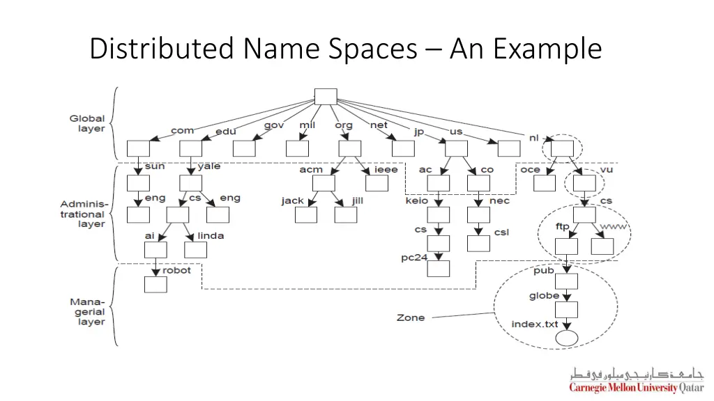 distributed name spaces an example