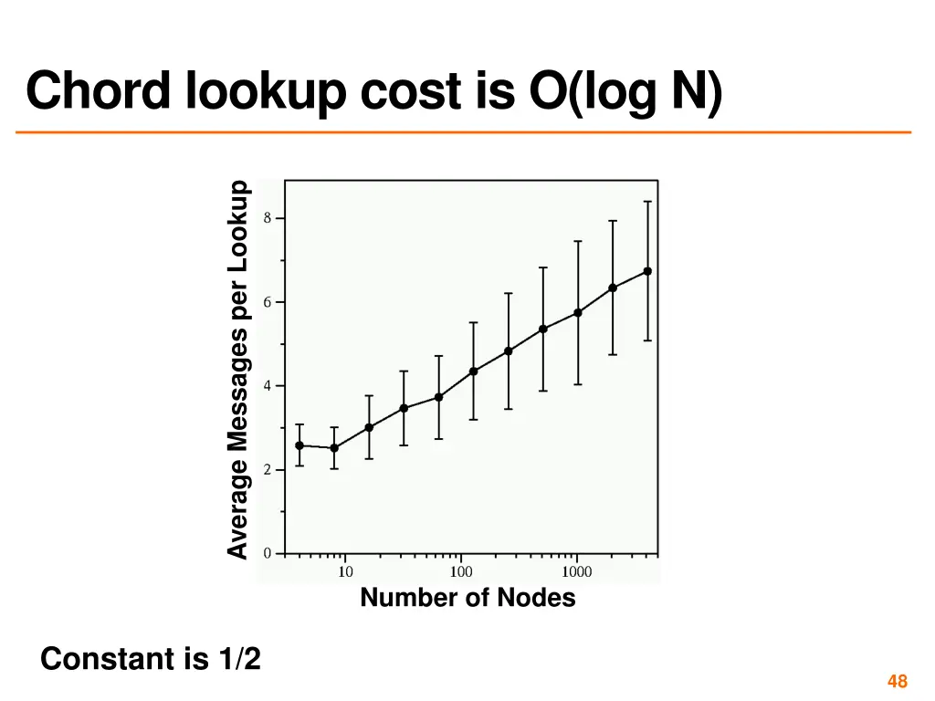 chord lookup cost is o log n