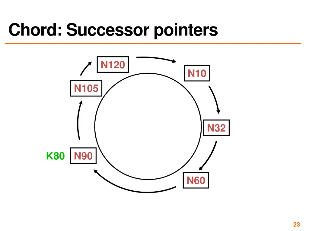 chord successor pointers