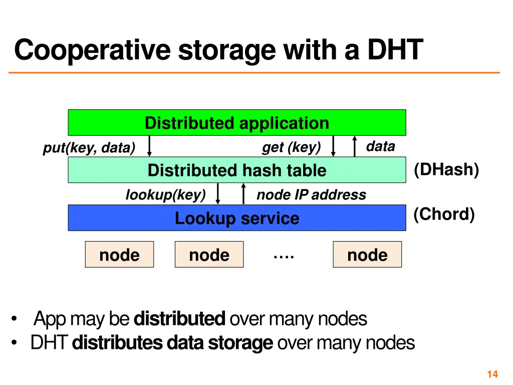 cooperative storage with a dht