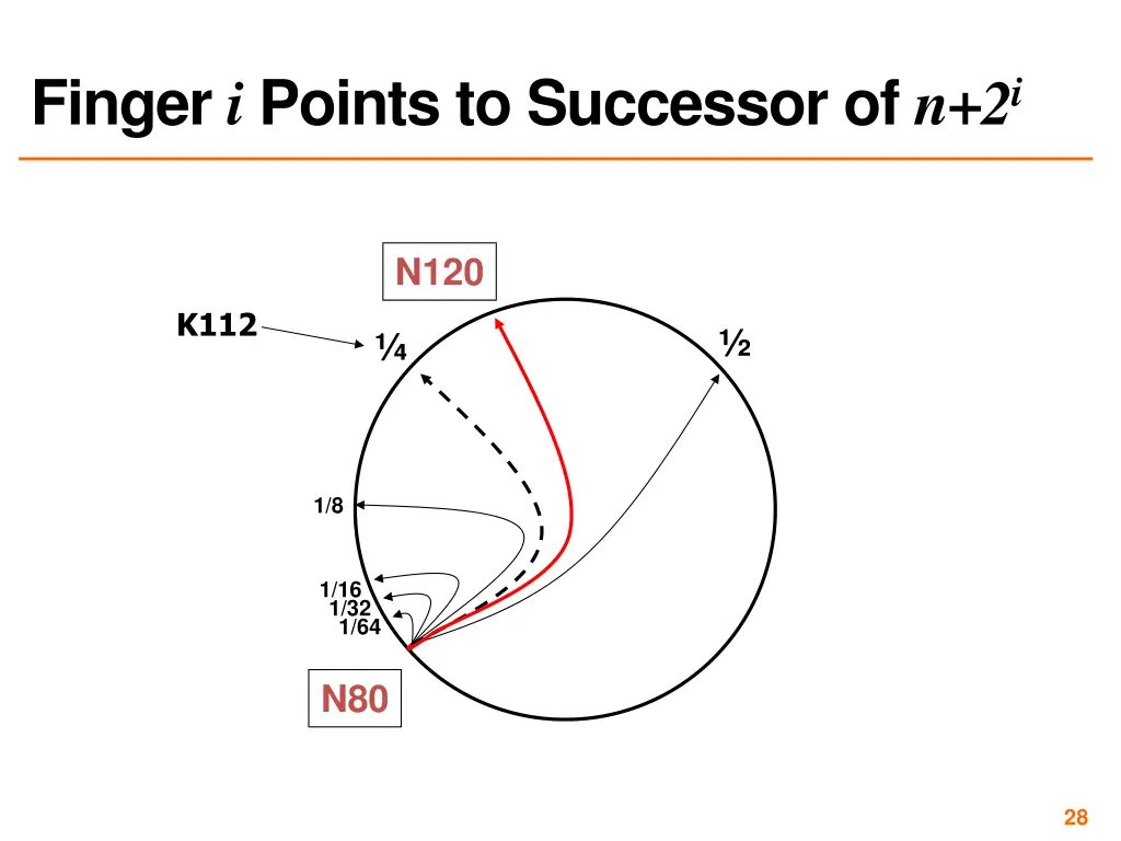 finger i points to successor of n 2 i