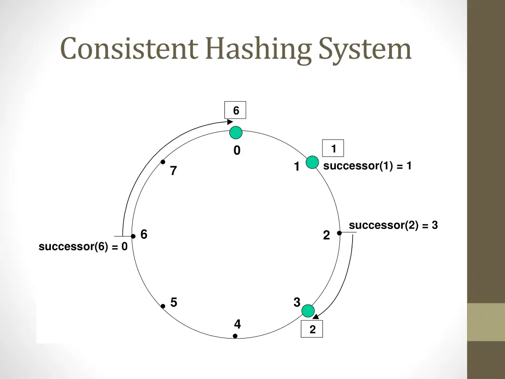 consistent hashing system 1