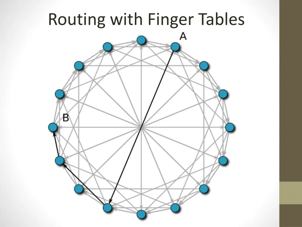 routing with finger tables